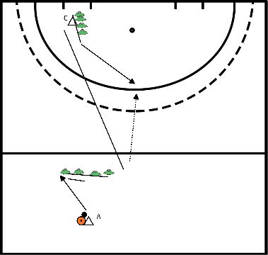 drawing Antäuschen longline und dann auflegen