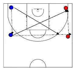 drawing 2 versus 2 after ball movement and close out