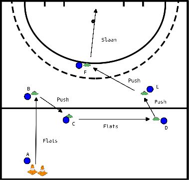 drawing Pass exercise which pass for which distance
