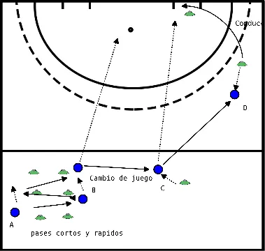 drawing Pase corto y cambio de juego