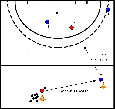drawing 3 contra 2: ataque rápido y defensa