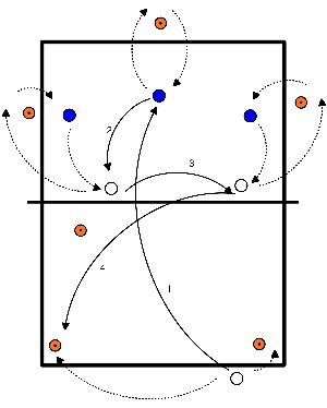 drawing Systeem oefening 3 tegen 3