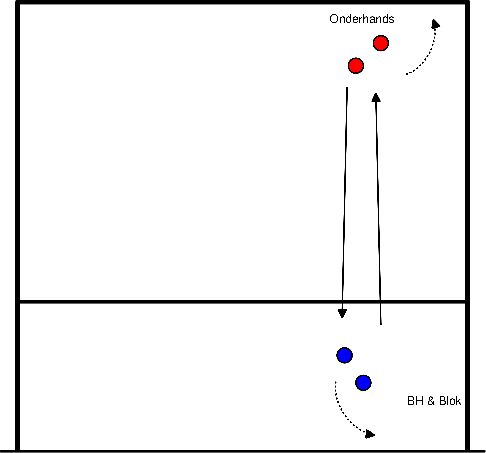 drawing Combinatie van bovenhands, blokken en verdediging