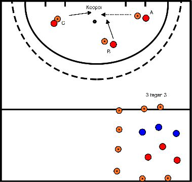 drawing Blok 2 oefening 1 One touch scoren + partij 3 tegen 3