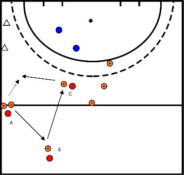drawing aanval over links met tegenstander vast zetten op achterlijn
