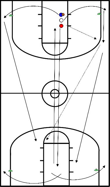 drawing 3 man Fast break -> Transitie