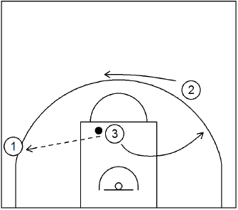 3-against-0-drive-and-pass